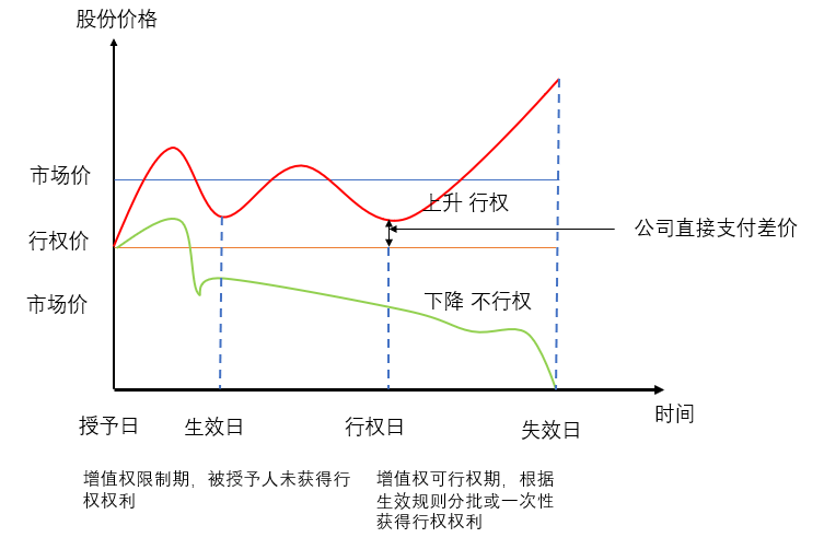 增值权股权激励.png 增值权股权激励.png