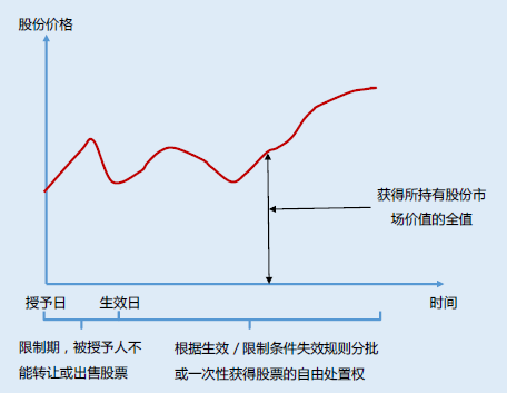 限制性股份激励.png