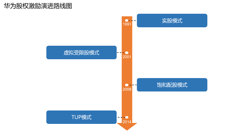 学华为的股权激励，不要刻舟求剑.png