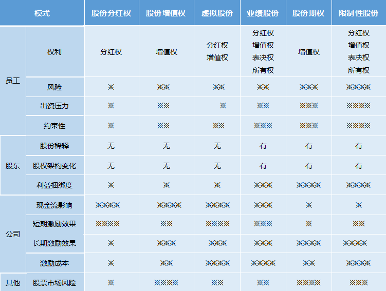 股权激励各种模式综合分析对比.png