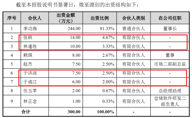 合伙人股权分配