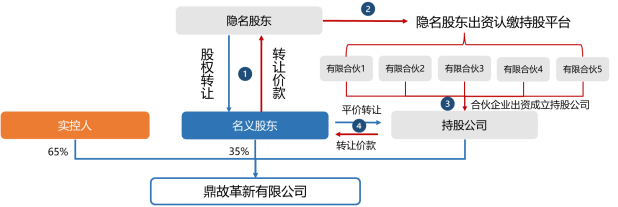 股权还原操作方法一