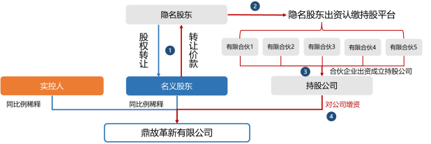 股权还原操作方法二