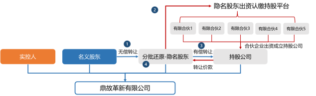 股权还原操作方法三