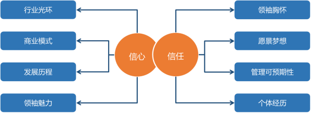 股权激励双信模型（CT模型）