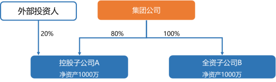 集团子公司股权架构图