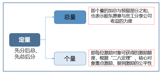 股权激励方案比例设置