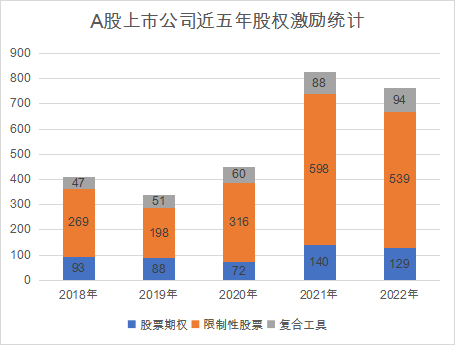 上市公司股权激励统计