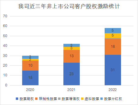 非上市公司股权激励统计