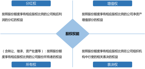 股权激励四大权能