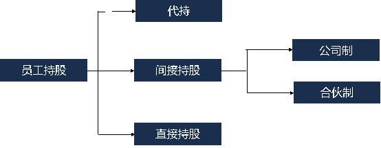 股权激励员工持股平台