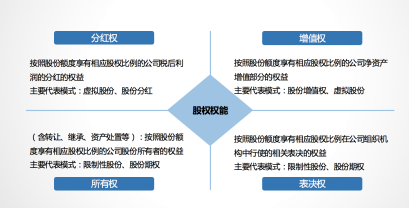 股权激励的四大职能