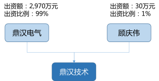 股权结构搭建