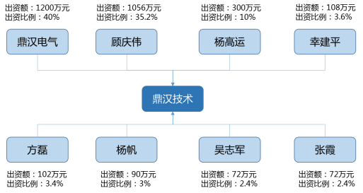 股权激励架构方案