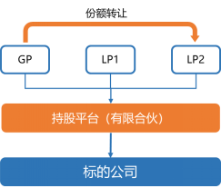 股权激励持股平台份额转让