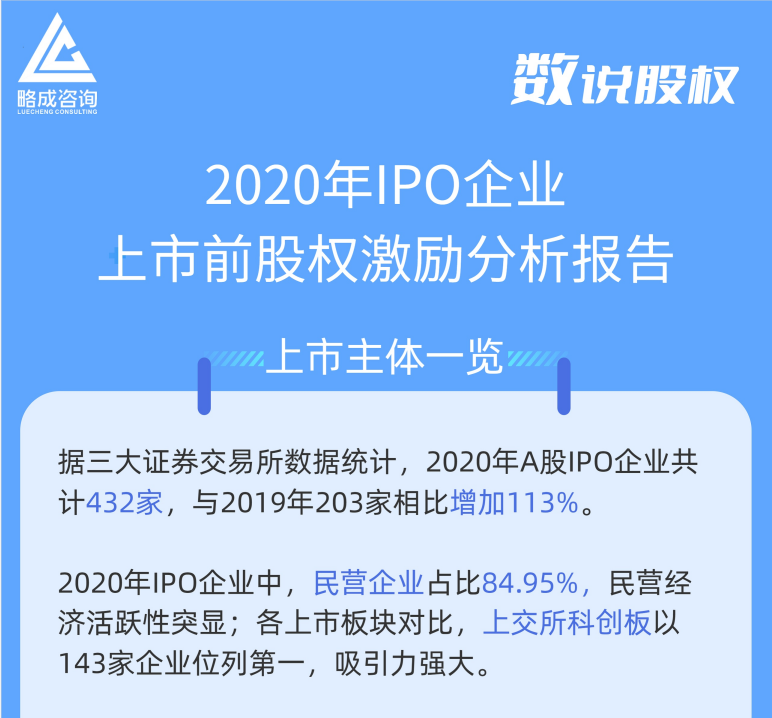2020年IPO企业上市前股权激励分析报告