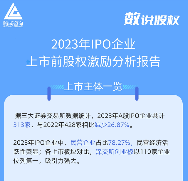2023年IPO企业上市前股权激励数据分析