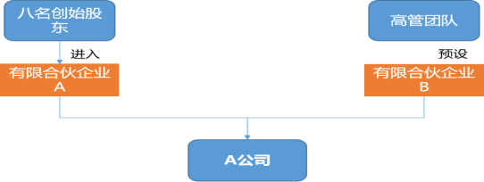 优化后的股权结构图
